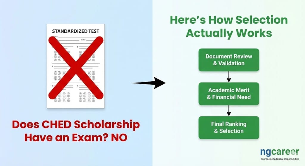 Does CHED Scholarship Have an Exam? No, Here's How Selection Actually Works